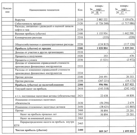 Саратовский НПЗ - чистая прибыль за 1 квартал -26% г/г, до 809 млн руб