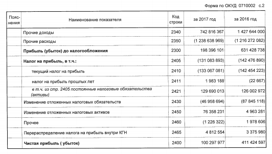 Газпром - чистая прибыль за 2017 год по РСБУ упала в 12,5 раз, до 50,385 млрд руб