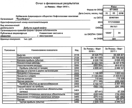 РуссНефть - чистая прибыль по РСБУ выросла в I квартале на 10,4% — до 2,9 млрд рублей