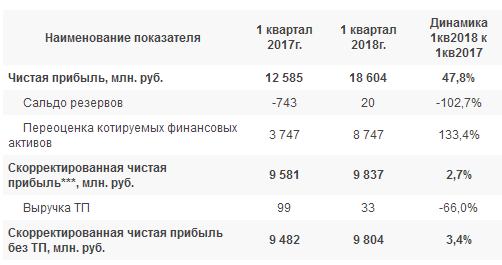 ФСК ЕЭС - скорректированная прибыль по РСБУ в 1 квартале выросла на 2,7%