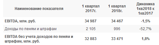 ФСК ЕЭС - скорректированная прибыль по РСБУ в 1 квартале выросла на 2,7%