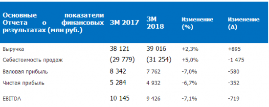 ОГК-2 - выручка по РСБУ за I квартал 2018 года увеличилась на 2,3%