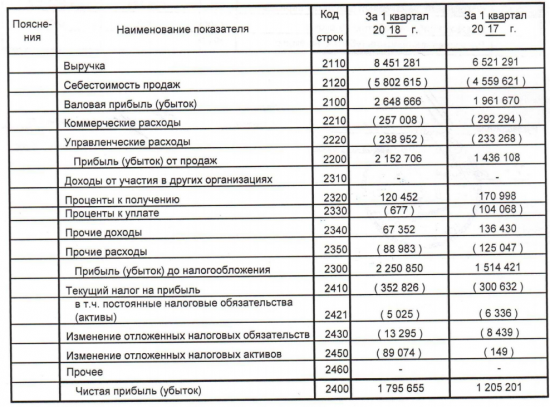 ЧЦЗ - в 1 квартале увеличил прибыль по РСБУ до 1,8 млрд рублей