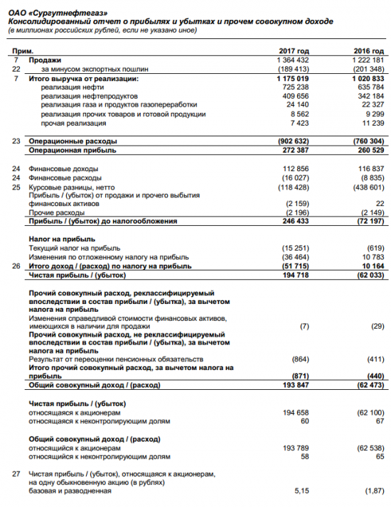 Сургутнефтегаз - прибыль за 2017 год составила 194,66 млрд рублей