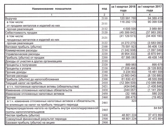 ГМК Норильский никель - чистая прибыль  по РСБУ за январь-март 2018 года возросла на 30%, до 48,8 млрд рублей