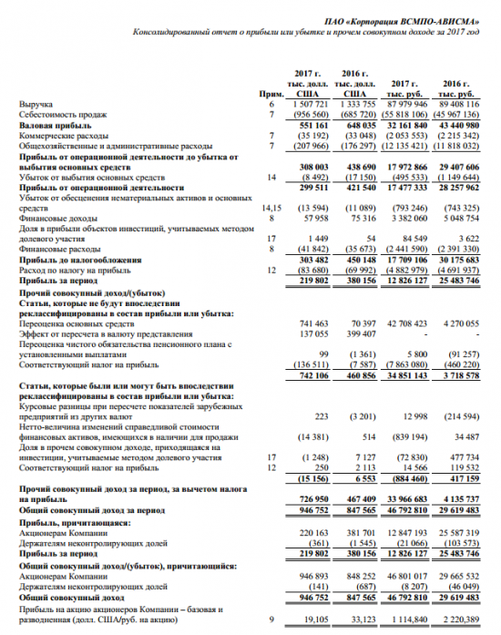 ВСМПО-АВИСМА - прибыль за 2017 год по МСФО снизилась на 42%
