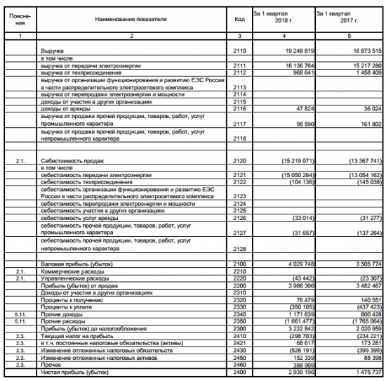 Ленэнерго - чистая прибыль по РСБУ за 1 квартал увеличилась в 2 раза г/г и составила 2,939 млрд руб