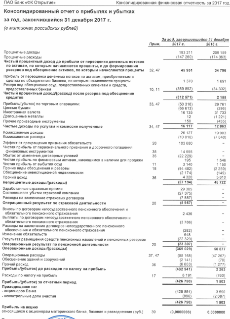 Банк "ФК Открытие" - в 2017 г получил убыток по МСФО в 426,8 млрд руб