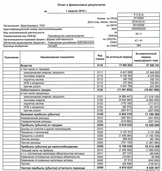 Иркутскэнерго - в 1 квартале снизило чистую прибыль по РСБУ в 1,6 раза, до 4,87 млрд руб