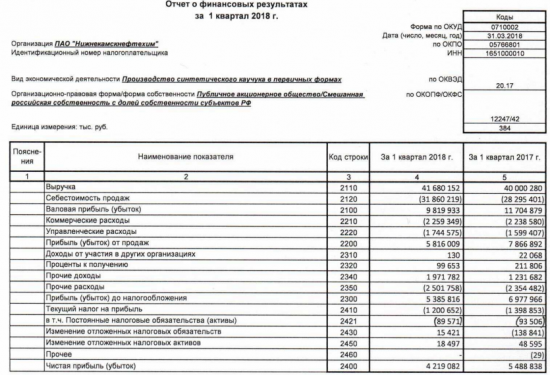 НКНХ - чистая прибыль  по РСБУ в I квартале снизилась на 23,1%, до 4,2 млрд рублей