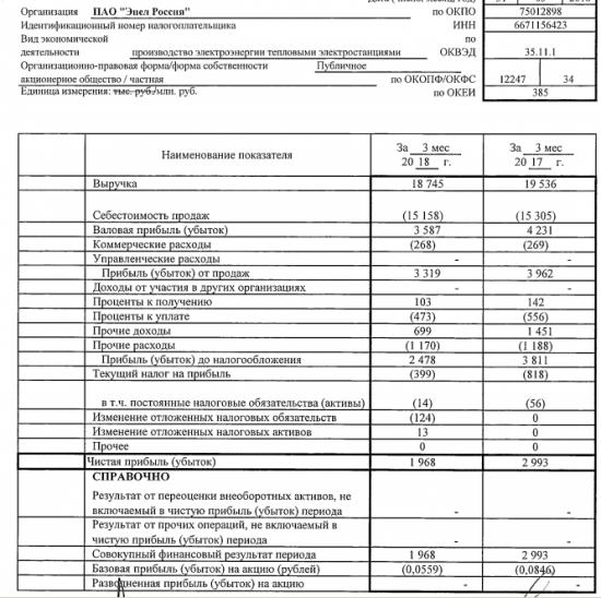 Энел Россия - чистая прибыль по РСБУ в I квартале снизилась на 34%, до 1,968 млрд руб/
