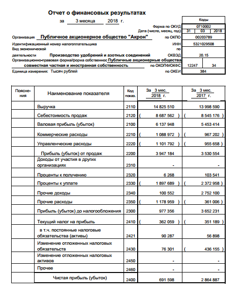 Акрон - чистая прибыль по РСБУ в I квартале упала в 4 раза - до 691,6 млн руб