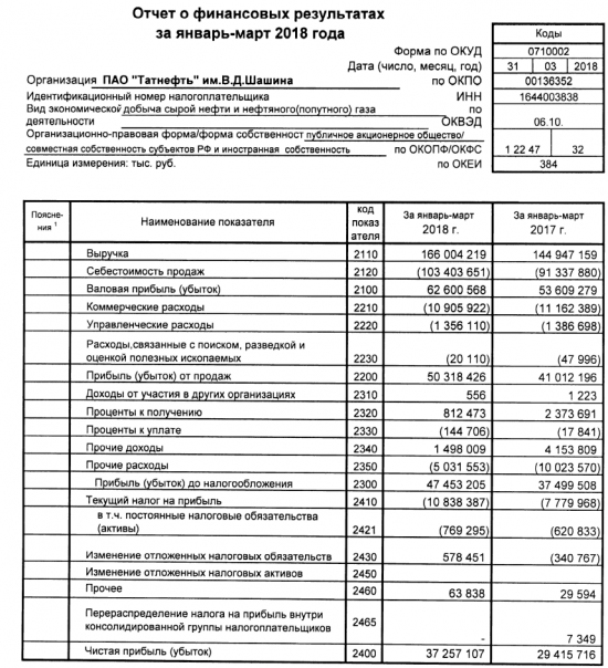 Татнефть - чистая прибыль по РСБУ в I квартале выросла на 26,7%, до 37,3 млрд руб
