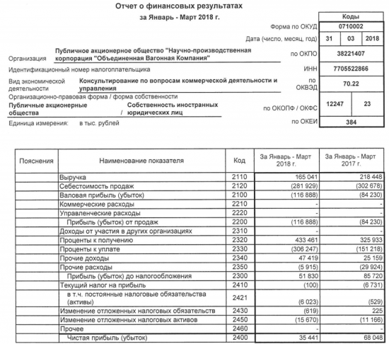 ОВК - чистая прибыль  по РСБУ в I квартале упала в 1,9 раза - до 35,4 млн руб