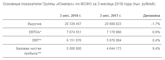 Юнипро - чистая прибыль по МСФО за 1 квартал 2018 года выросла на 9,4%