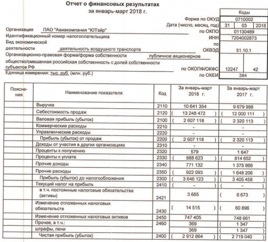 ЮТэйр - чистый убыток по РСБУ в I квартале вырос на 7,1%, до 2,9 млрд руб