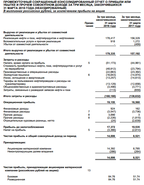 Башнефть - чистая прибыль  по МСФО в 1 квартале выросла на 64%, до 14,392 млрд руб