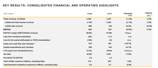 VEON - выручка  по МСФО в I квартале снизилась на 1,4%, до $2,25 млрд