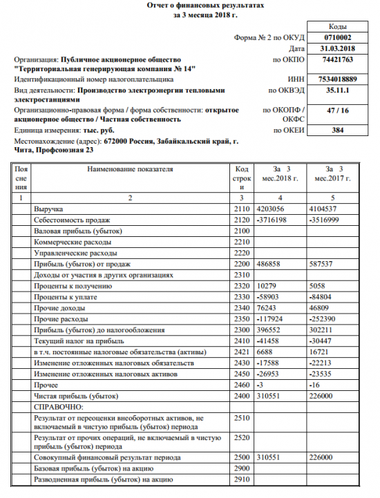ТГК-14 - в I квартале нарастила чистую прибыль по РСБУ на 37%, до 310,6 млн руб
