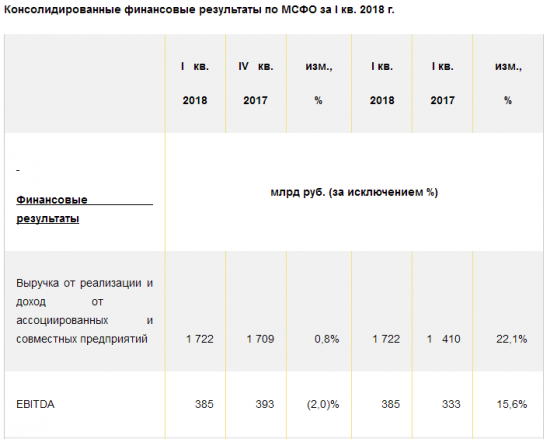 Роснефть - рост чистой прибыли в 1 квартале более чем в 7 раз до 81 млрд руб.