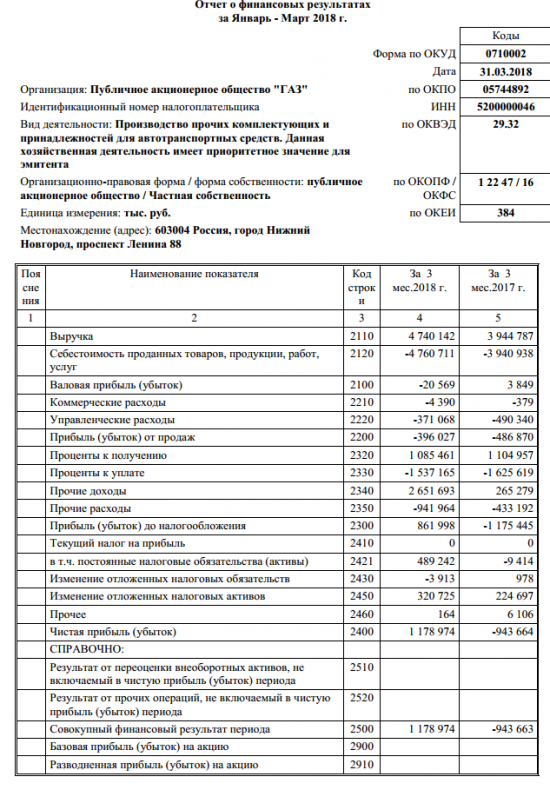 Группа ГАЗ - чистая прибыль по РСБУ в I квартале составила 1,179 млрд рублей против убытка годом ранее