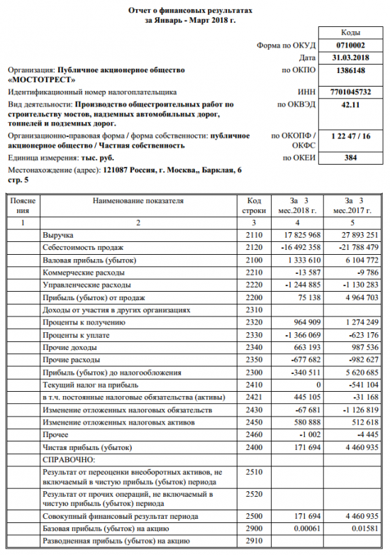 Мостотрест - чистая прибыль по РСБУ за 1 квартал 2018 года сократилась в 26 раз