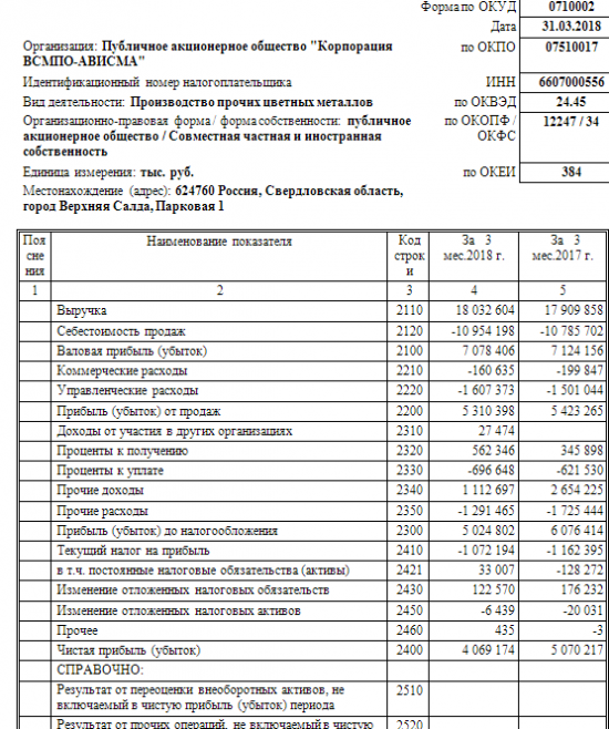 ВСМПО-Ависма - чистая прибыль по РСБУ в I квартале снизилась на 19,7%, до 4 млрд руб