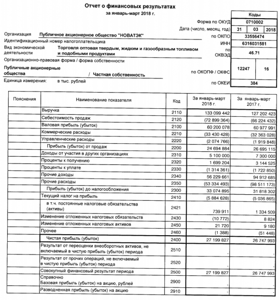 НОВАТЭК - чистая прибыль  по РСБУ в 1 квартале составила 27,2 млрд руб против 26,7 млрд руб годом ранее