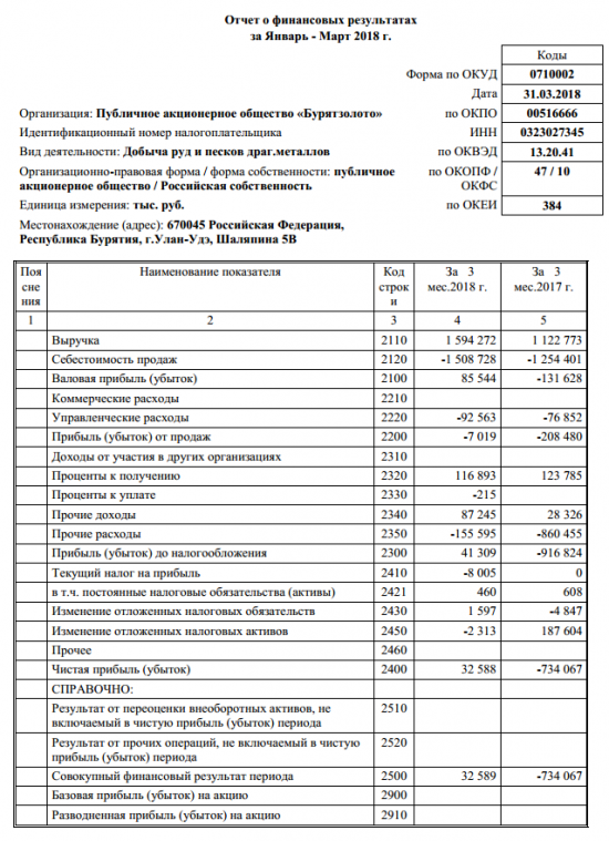 Бурятзолото - чистая прибыль за 1 квартал 2018 года составила 32,6 млн рублей против убытка годом ранее