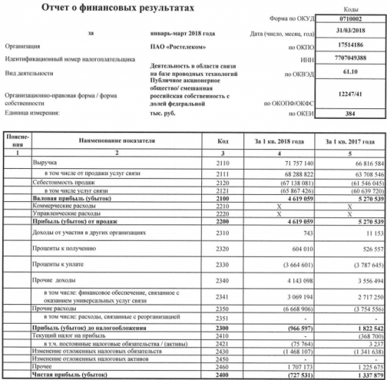 Ростелеком - чистый убыток по РСБУ в I кв составил 727,5 млн руб против прибыли год назад