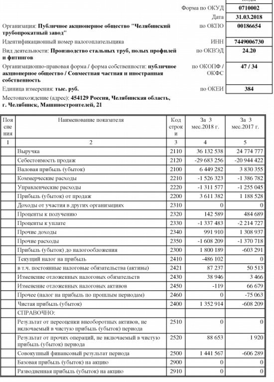 ЧТПЗ  - в 1 квартале 2018 года прибыль по РСБУ составила 1,4 млрд руб против убытка годом ранее