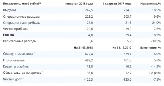 Интер РАО - чистая прибыль за I квартал 2018 года составила 22,6 млрд рублей, +17,8% г/г