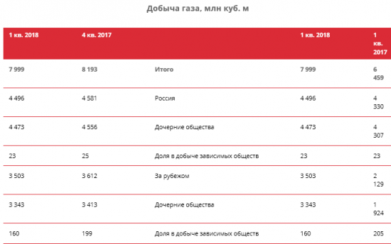 ЛУКОЙЛ - среднесуточная добыча нефти в 1 квартале 2018 года выросла на 3%