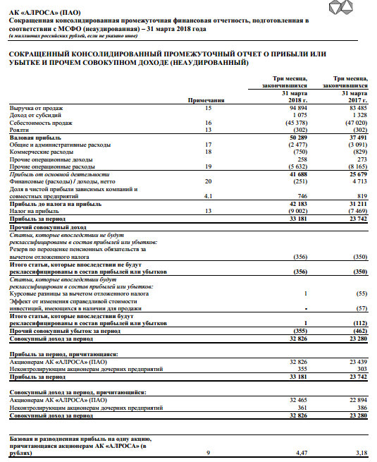 АЛРОСА - по итогам 1 квартала чистая прибыль составила 33,2 млрд рублей, что в 2 раза превышает показатель предыдущего квартала.