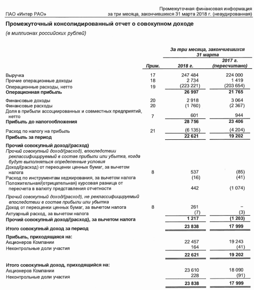 Интер РАО - чистая прибыль за I квартал 2018 года составила 22,6 млрд рублей, +17,8% г/г