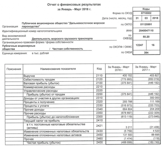 ДВМП - чистый убыток  в I квартале по РСБУ вырос в 2,7 раза, до 488,7 млн руб
