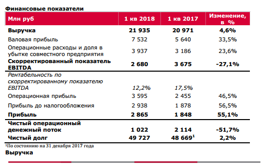 Черкизово - чистая прибыль по МСФО за 1 квартал 2018 г. выросла на 55% и составила 2,9 млрд руб