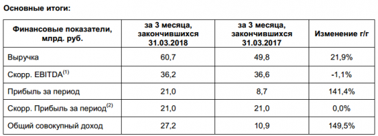 ФСК ЕЭС - чистая прибыль  по МСФО в 1 квартале выросла на 141% г/г