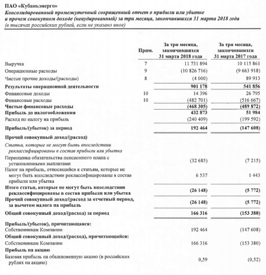 Кубаньэнерго - в 1 квартале 2018 года получило 192,464 млн рублей чистой прибыли по МСФО против 147,648 млн рублей чистого убытка годом ранее.