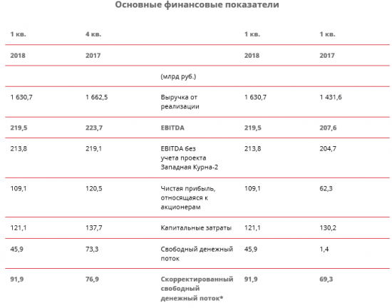 ЛУКОЙЛ -  чистая прибыль в 1 кв. по МСФО выросла на 75% - до 109,1 млрд руб.