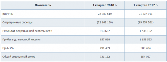 МРСК Урала - прибыль про МСФО за 1 квартал уеньшилась на 46%