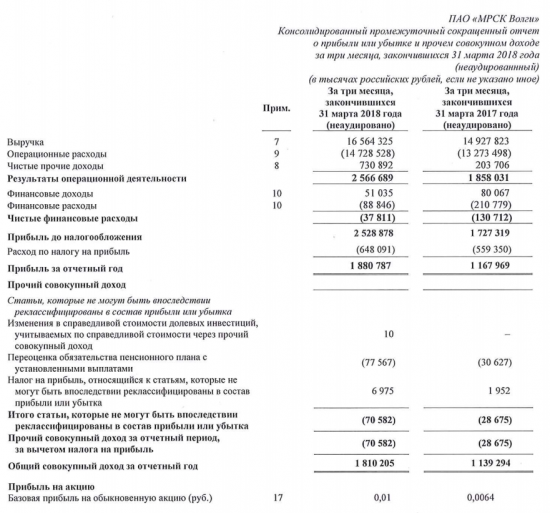 МРСК Волги  - прибыль  по МСФО за 1 квартал 2018 г выросла на 61% г/ги составила 1,88 млрд руб