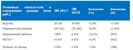 ОГК-2 - выручка по МСФО за 3 месяца 2018 года увеличилась на 3,9%