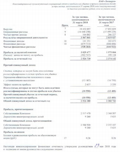 Ленэнерго - в 1 кв 2018 года чистая прибыль составила 2,5 млрд руб. (за 1 квартал 2017 года – 2,4 млрд руб.).