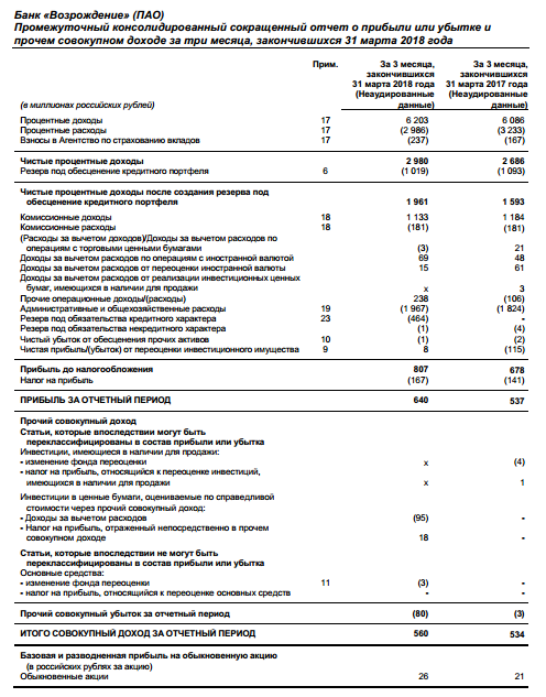 Банк Возрождение - в 1 квартале увеличил чистую прибыль до 640 млн рублей