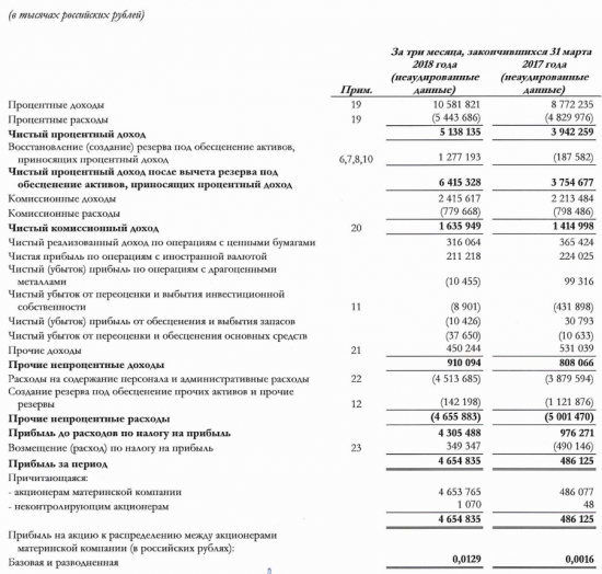 Банк Уралсиб - чистая прибыль по МСФО в I квартале выросла в 9,6 раза, до 4,7 млрд руб