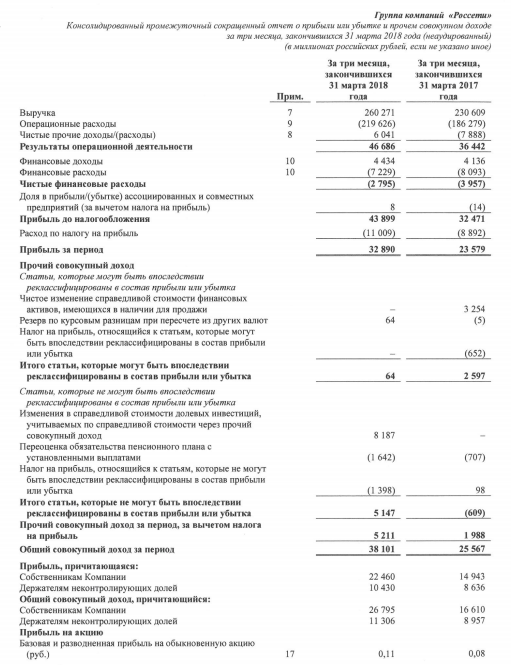 Россети - в I квартале увеличили чистую прибыль по МСФО на 39,4% до 32,9 млрд руб