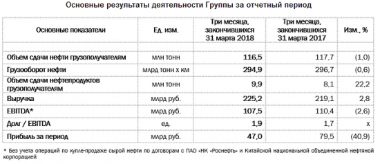Транснефть - прибыль по МСФО в I квартале снизилась на 40,9% г/г, до 47 млрд руб