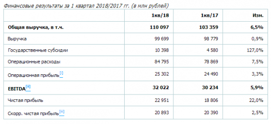 РусГидро - увеличила EBITDA на 5,9% в первом квартале 2018 года