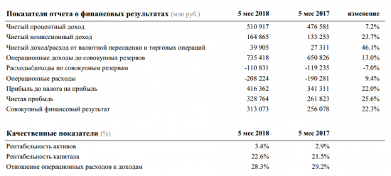 Сбербанк - в мае банк заработал около 67 млрд руб. чистой прибыли.